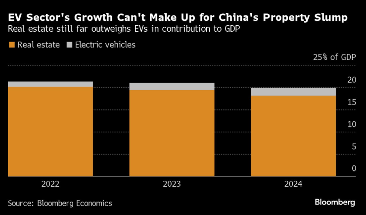 Имотният сектор все още осигурява много по-голям принос към китайската икономика от електромобилите. Източник: Bloomberg
