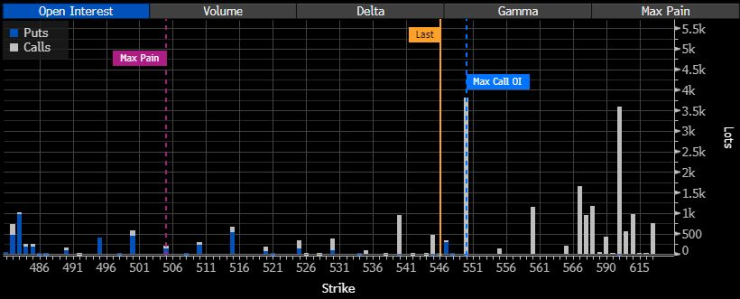 Открити позиции по опции за мед на Comex през март. Графика: Bloomberg LP