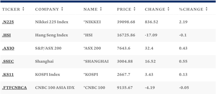 Таблица: CNBC