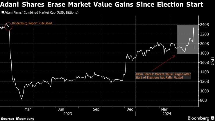 Книжата на Адани изтриха ръстовете в пазарната стойност от началото на изборите. Графика: Bloomberg