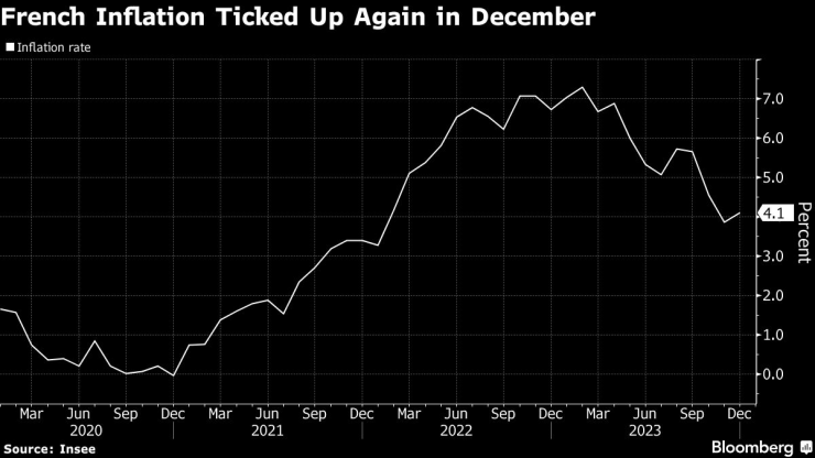 Френската инфлация се е ускорила отново през декември. Графика: Bloomberg