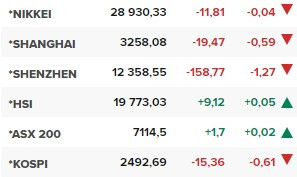 Азиатските борси в края на редовната търговия на 19 август.