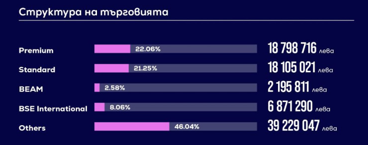 Източник: БФБ