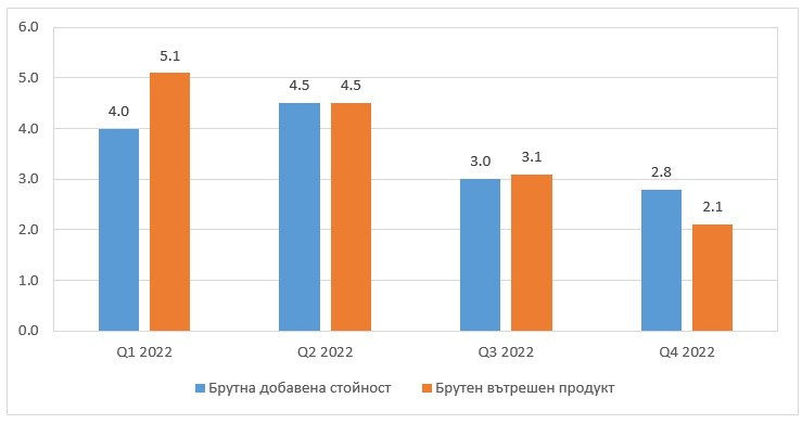 Източник: НСИ