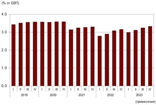 Източник: БНБ и НСИ