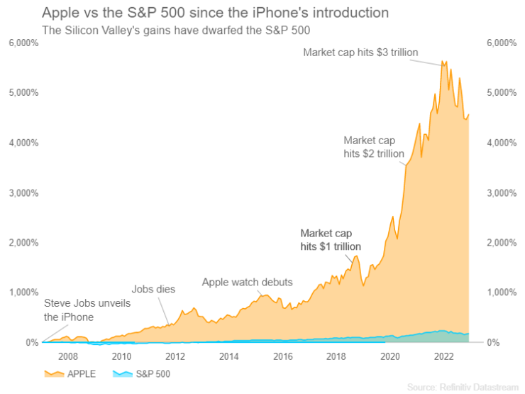 Представянето на Apple от дебюта на iPhone спрямо това на S&P 500. Източник: Ройтерс/Refinitiv