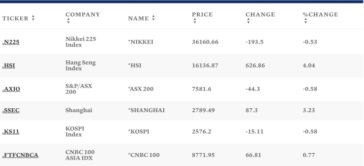 Таблица: CNBC