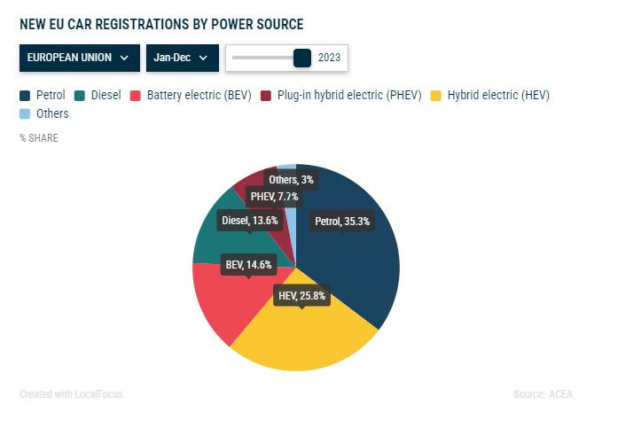Разпределение на видовете задвижване по пазарян дял в ЕС. Източник: АСЕА