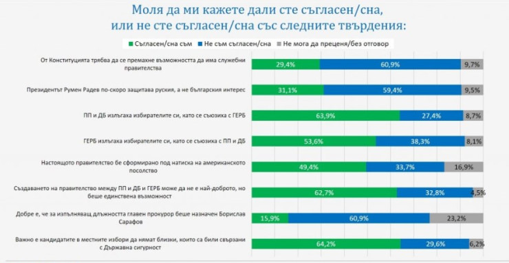 Източник: Галъп интернешънъл болкан