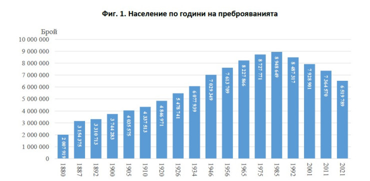 Население на България по години на преброяване. Графика: НСИ