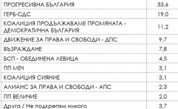 Източник: "Сова Харис"