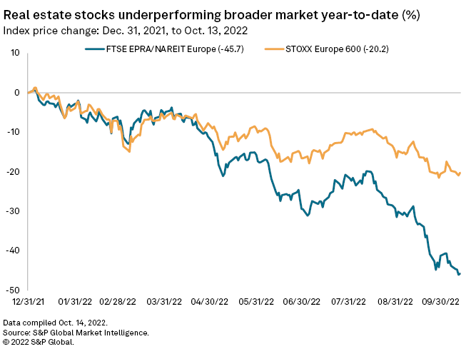Имотните акции се представят по-слабо от широкия пазар от началото на годината. Графика: S&P Global Market Intelligence 