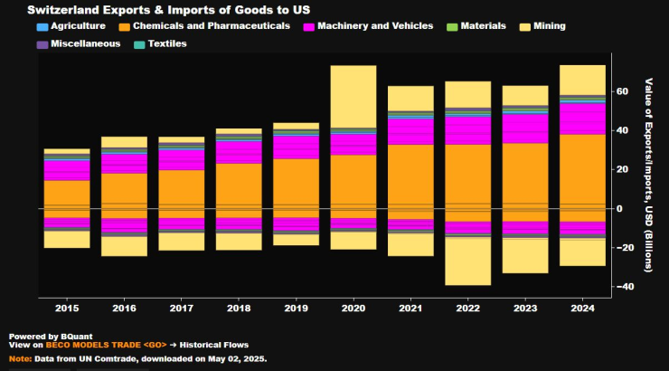 Износът и вносът на Швейцария на стоки от и към САЩ. Графика: Bloomberg LP