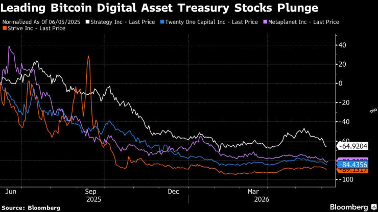 Цената на акциите на водещи компании трезори. Графика: Bloomberg LP