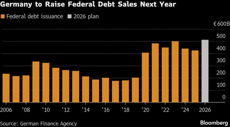 Германия увеличава продажбите на държавен дълг през 2026 г. Графика: Bloomberg