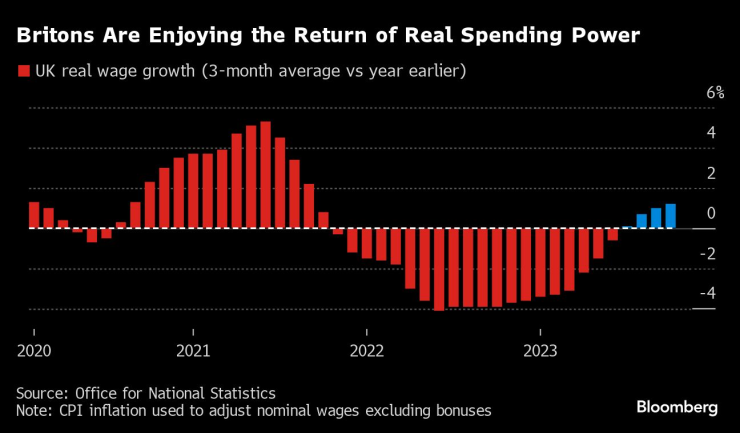Заплатите във Великобритания растат през последните месеци. Източник: ONS