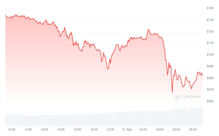 Цената на биткойна през последното денонощие. Графика: CoinGecko