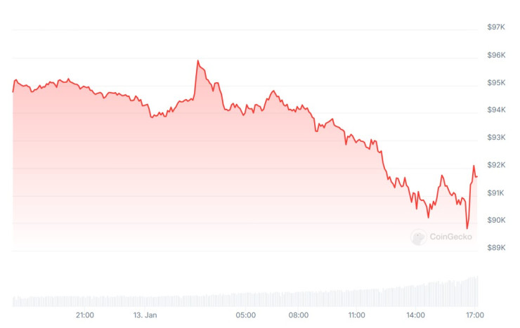 Цената на биткойна през последното денонощие. Графика: CoinGecko