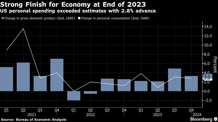Изменение на БВП и на личното потребление в САЩ. Графика: Bloomberg