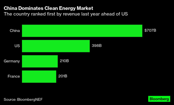 Китай изпреварва САЩ по приходи от чиста енергия за 2022 г. Графика: Bloomberg LP