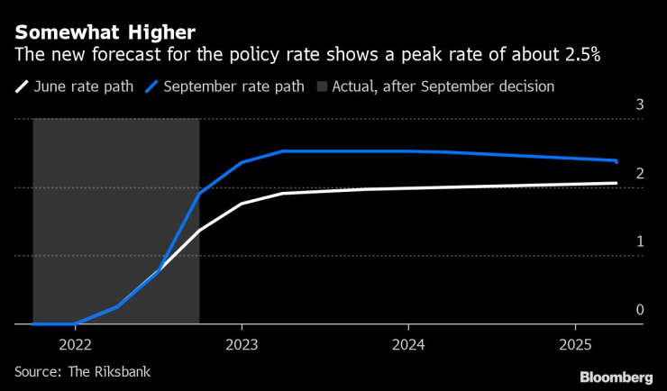 Развитие на лихвите в Швеция. Графика: Bloomberg