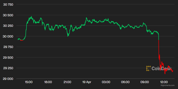 Цената на биткойна през последното денонощие. Графика: CoinDesk