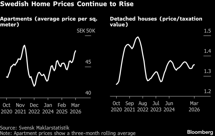 Цените на жилищата в Швеция продължават да нарастват. Графика: Bloomberg LP