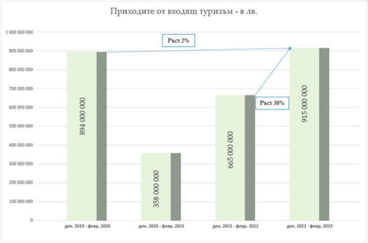 Графика: Министерство на туризма