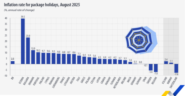 Поскъпване на пакетните почивки по страни, август 2025 г. Графика: Евростат
