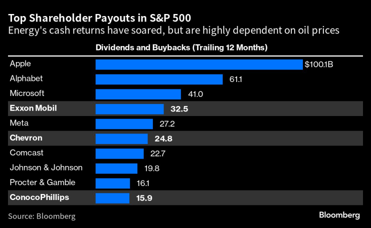 Класация на компаниите от S&P 500, които изплащат най-големи суми на инвеститорите. Източник: Bloomberg L.P.