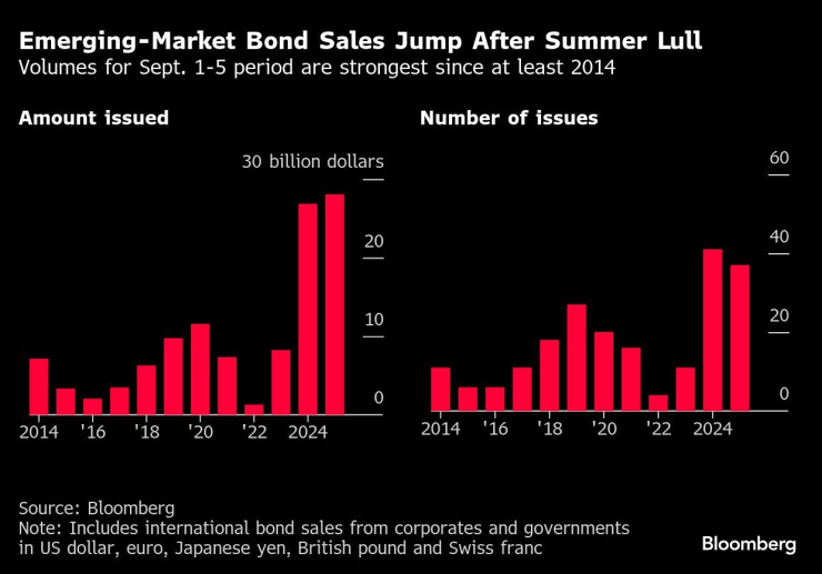 Продажбите на облигации на развиващите се пазари се увеличават. Графика: Bloomberg