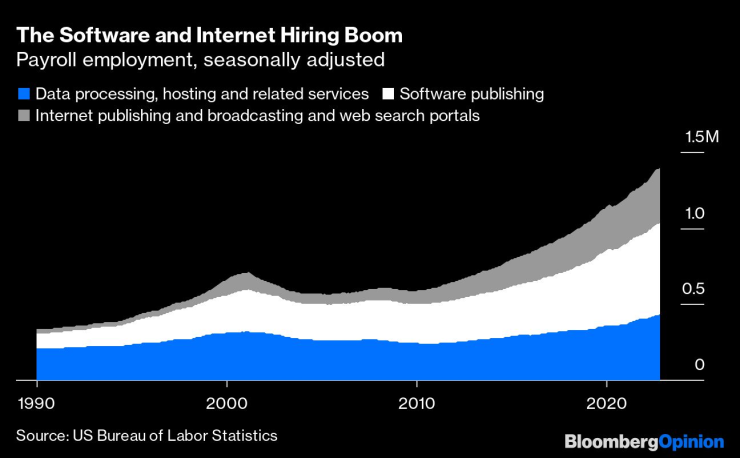 Бумът в наемането на кадри в софтуерния и интернет сектора. 
