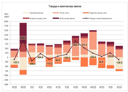 Източник: БНБ