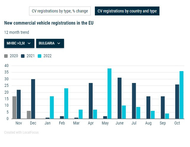 Продажби на нови автобуси в България. Източник: АСЕА