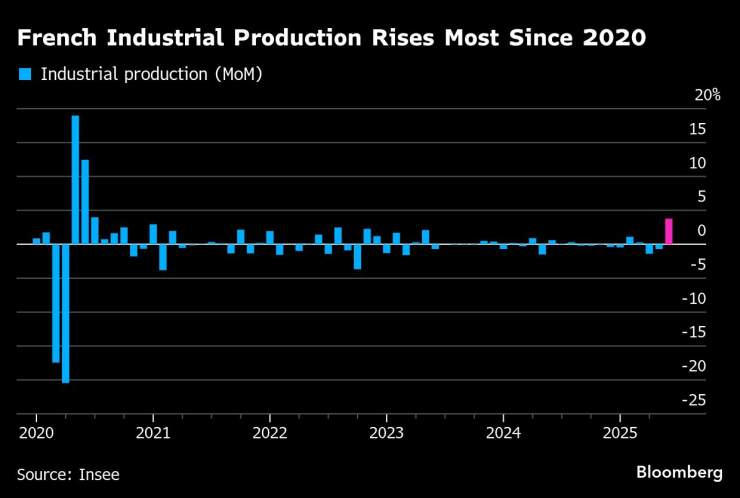 Промишленото производство във Франция отчита най-големия си ръст от 2020 г. насам. Графика: Bloomberg