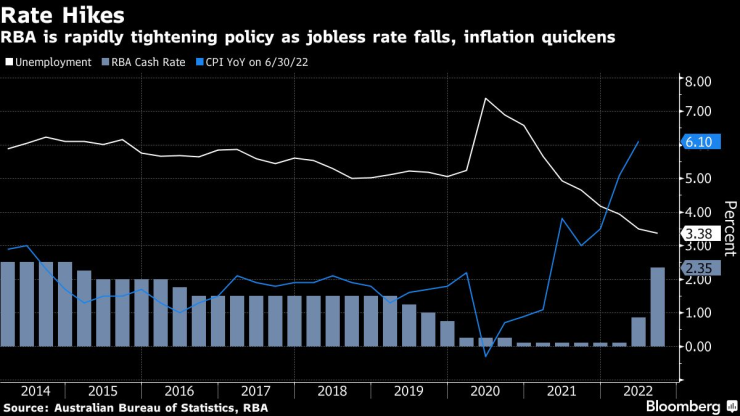 Централната банка на Австралия повиши лихвата до 2,35% през септември. Източник: Bloomberg L.P.