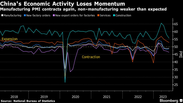 Икономическата активност на Китай губи сцепление през юни, като производствената дейност в страната се свива отново. Източник: Bloomberg/Национално статистическо бюро на Китай