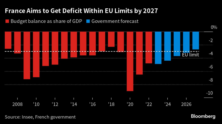 Франция цели да върне бюджетния си дефицит в границите на ЕС до 2027 г. Графика: Bloomberg LP