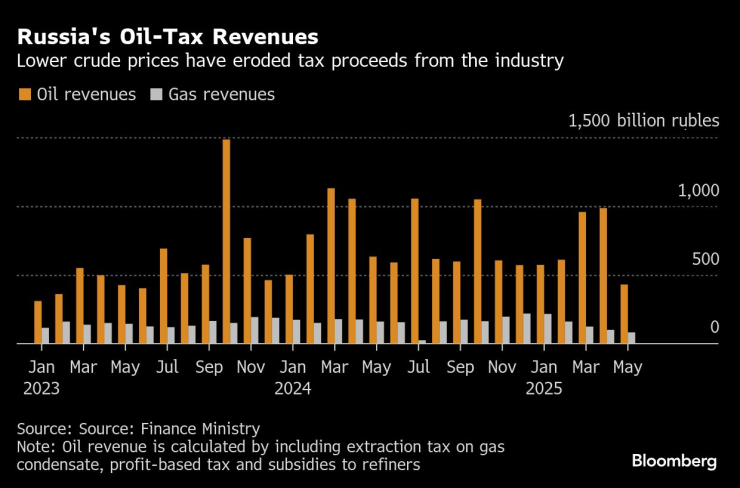 Приходи на Русия от петролни данъци. Графика: Bloomberg LP