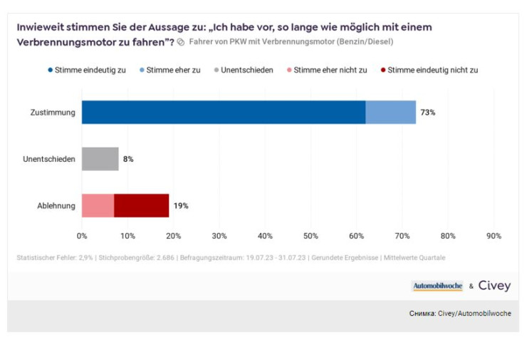 Общо 73% от респондентите са готови да използват кола с двигател с вътрешно горене възможно най-дълго. Източник:Civey/Automobilwoche