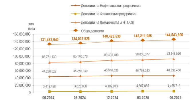 Източник: Банките