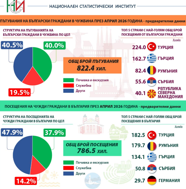 Източник: НСИ