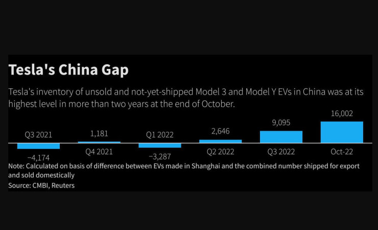 Броят на автомобилите, произведени от Tesla в Китай, които не са били продадени или доставени до клиенти, нараства с най-бързия си темп през октомври. Източник: CMBI)