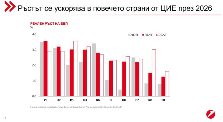 Източник: УниКредит
