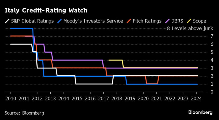 Графика: Bloomberg