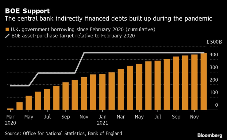 АЦБ косвено финансира дългове, натрупани по време на пандемията от коронавирус. Източник: Bloomberg