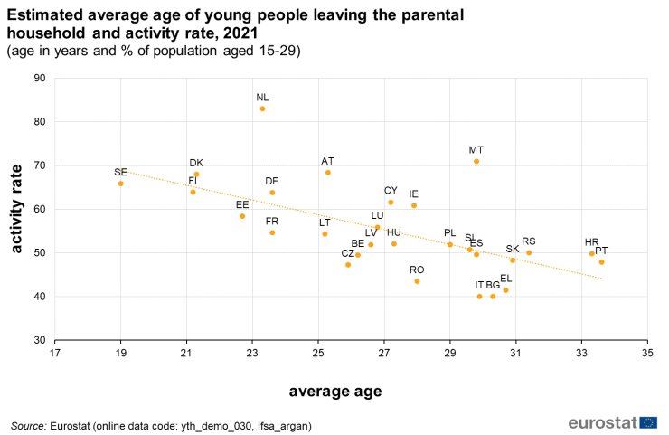 Процент на активност и възраст при напускане на родния дом. Графика: Евростат 