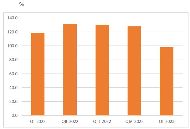 Източник: НСИ