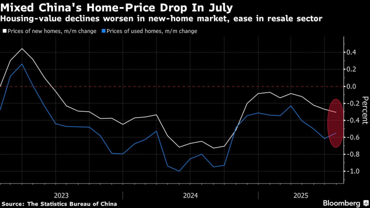 Цените на жилищата в Китай намаляват през юли. Графика: Bloomberg LP