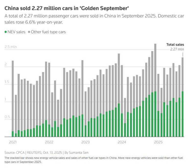 Продажбите на нови колои в Китай отчитат ускорен растеж през септември до  2,7 млн. броя. Източник: Ройтерс/CPCA